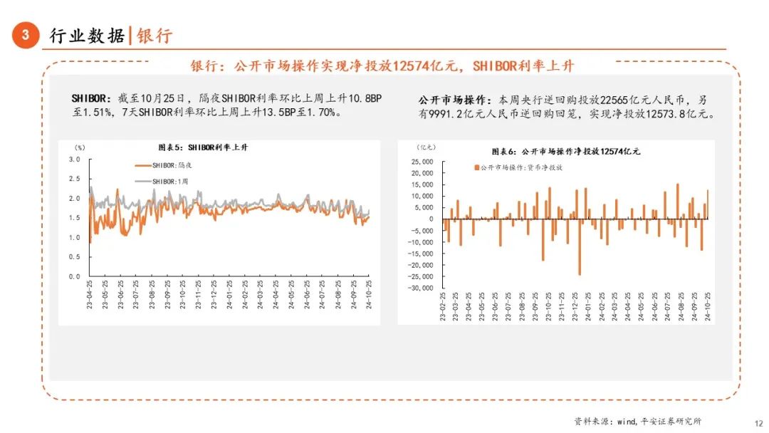 【平安金融|周报】LPR调降25BP，券商收益凭证新规正式落地-第12张图片