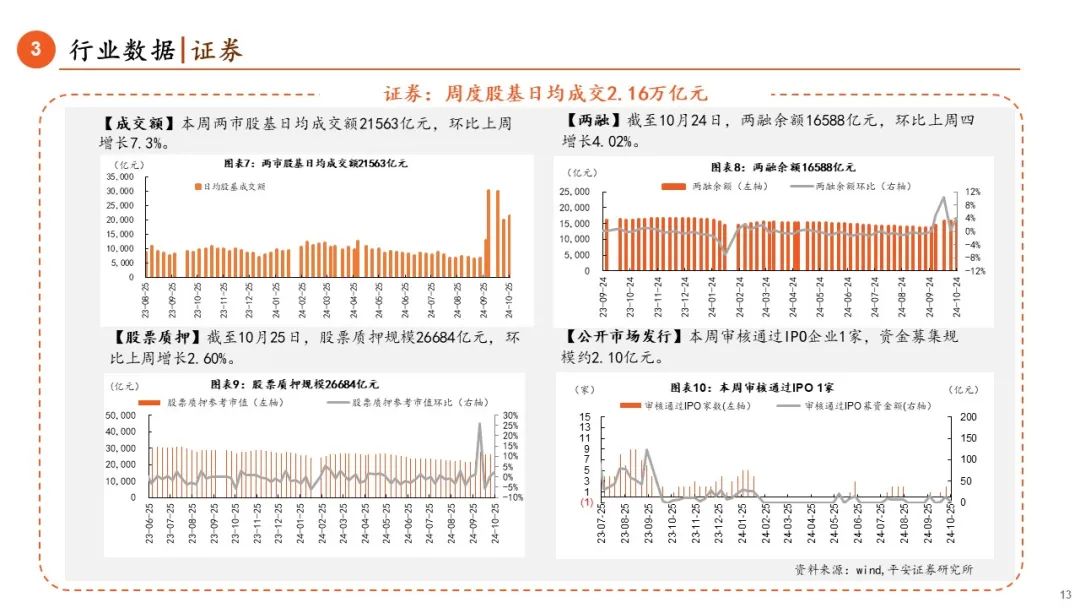 【平安金融|周报】LPR调降25BP，券商收益凭证新规正式落地-第13张图片