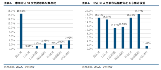 中信建投：北证板块估值修复已接近尾声-第4张图片