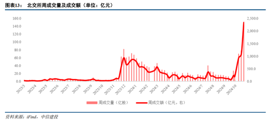 中信建投：北证板块估值修复已接近尾声-第5张图片