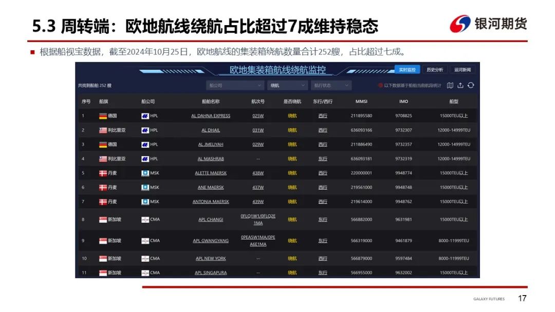 【集运指数（欧线）周报】市场博弈宣涨落地幅度 关注后续订舱情况-第20张图片