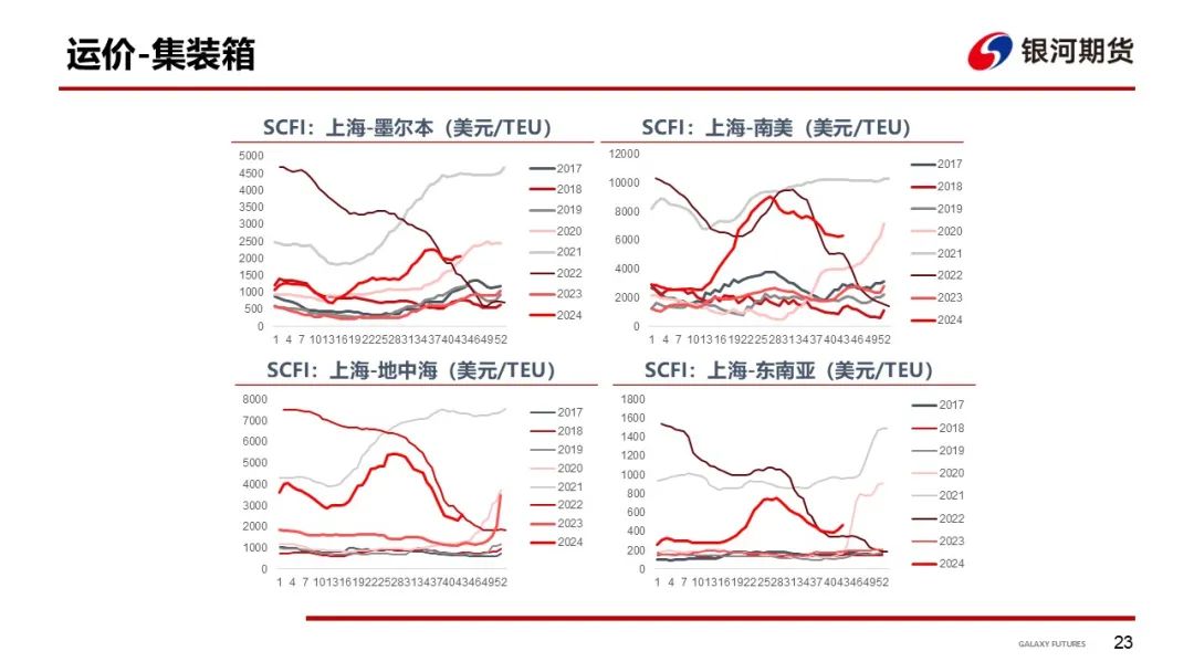 【集运指数（欧线）周报】市场博弈宣涨落地幅度 关注后续订舱情况-第26张图片