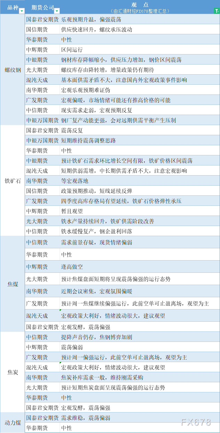 期货公司观点汇总一张图：10月28日黑色系（螺纹钢、焦煤、焦炭、铁矿石、动力煤等）-第2张图片