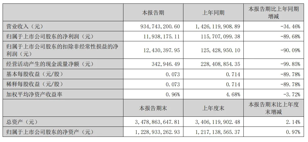 立案！涉嫌拒绝、阻碍执法！上市公司股价大跌超13%！去年巨亏12亿元，深交所多次问询-第4张图片