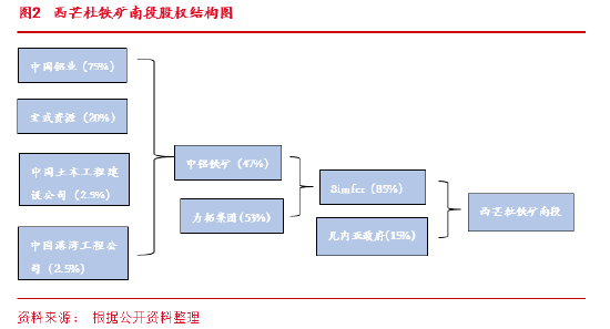 东海期货：西芒杜铁矿投产对铁矿供需格局的影响-第4张图片