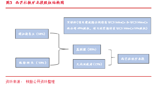 东海期货：西芒杜铁矿投产对铁矿供需格局的影响-第5张图片