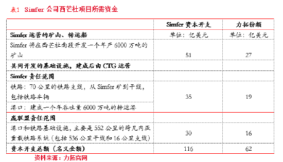 东海期货：西芒杜铁矿投产对铁矿供需格局的影响-第7张图片