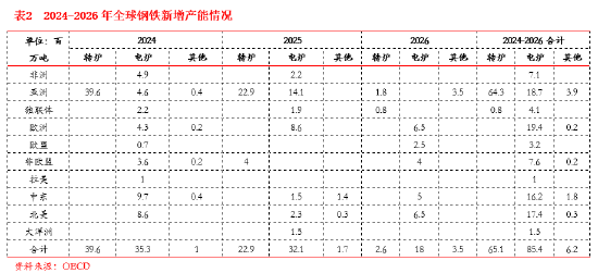 东海期货：西芒杜铁矿投产对铁矿供需格局的影响-第8张图片