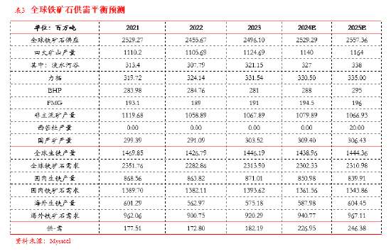 东海期货：西芒杜铁矿投产对铁矿供需格局的影响-第9张图片