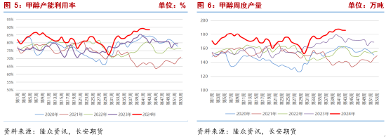 长安期货张晨：甲醇基本面边际改善但幅度有限 宏观扰动将加强-第5张图片