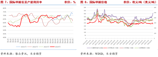 长安期货张晨：甲醇基本面边际改善但幅度有限 宏观扰动将加强-第6张图片