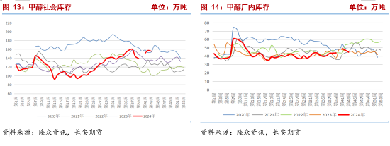 长安期货张晨：甲醇基本面边际改善但幅度有限 宏观扰动将加强-第8张图片