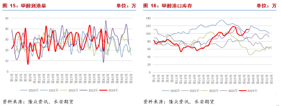 长安期货张晨：甲醇基本面边际改善但幅度有限 宏观扰动将加强-第9张图片