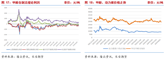 长安期货张晨：甲醇基本面边际改善但幅度有限 宏观扰动将加强-第10张图片