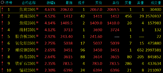 收评：双焦、玻璃涨超4%-第3张图片