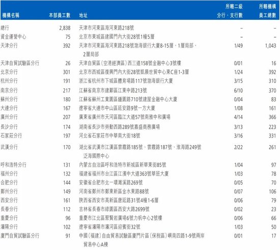 渤海银行中高层人事调整 拟提拔一副行长-第6张图片