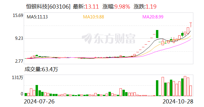 21天13板恒银科技：前三季度净亏损3580.39万元-第1张图片