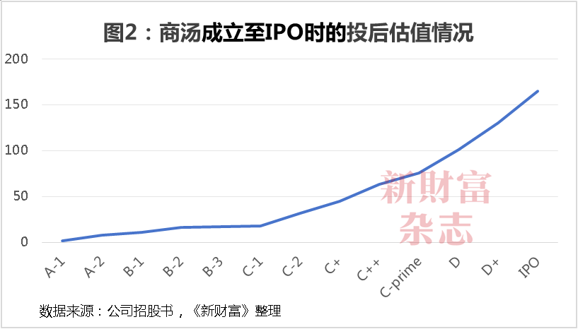 商汤十年：69亿股股权归属尘埃落定，公司控制权生变？合计募资超400亿，手握5.4万块GPU瞄准大模型-第2张图片