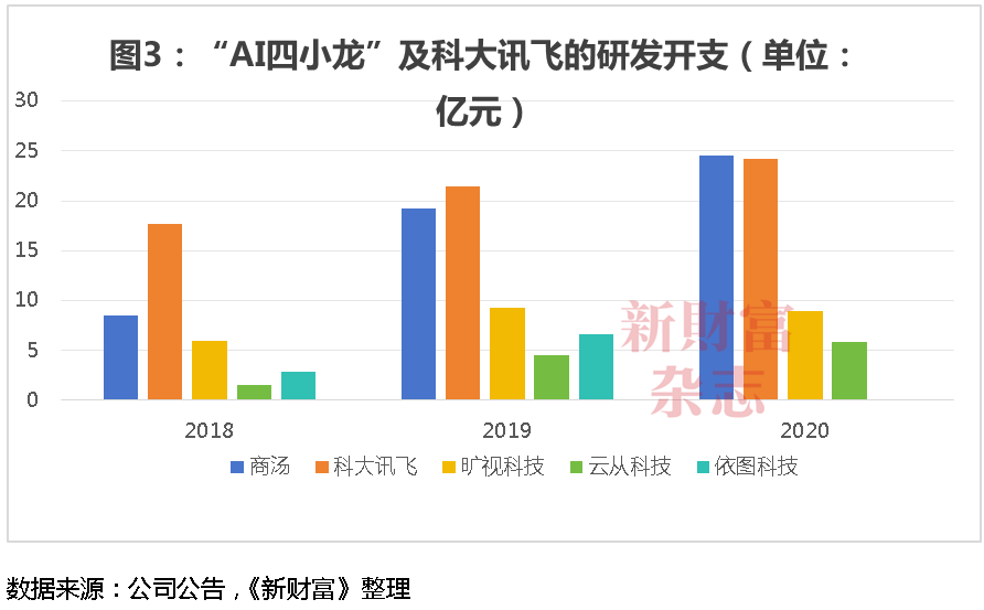 商汤十年：69亿股股权归属尘埃落定，公司控制权生变？合计募资超400亿，手握5.4万块GPU瞄准大模型-第3张图片