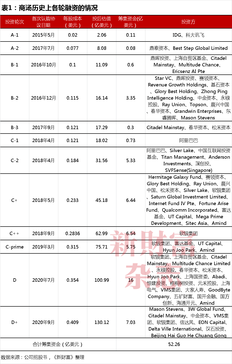 商汤十年：69亿股股权归属尘埃落定，公司控制权生变？合计募资超400亿，手握5.4万块GPU瞄准大模型-第5张图片