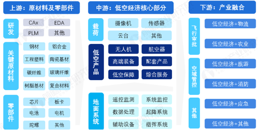 源达信息：雄安新区积极布局低空经济赛道，推动低空产业高质量发展-第6张图片