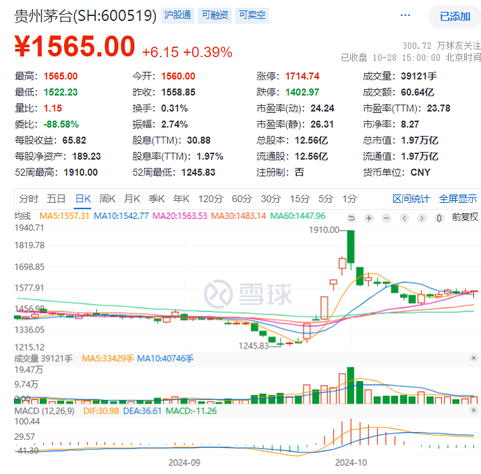飞天茅台，快跌破2000元了！经销商说还会跌-第7张图片
