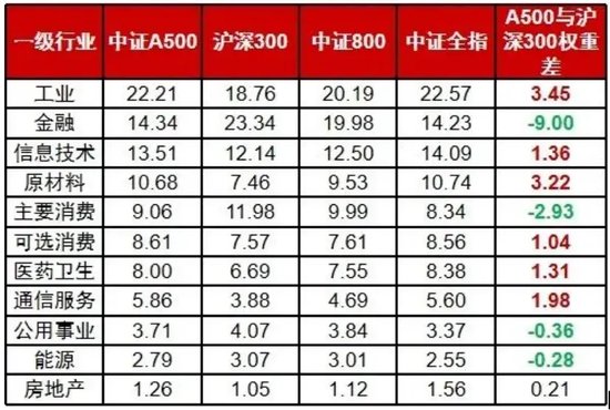 抢筹A股核心资产，中证A500从场内火到场外-第1张图片