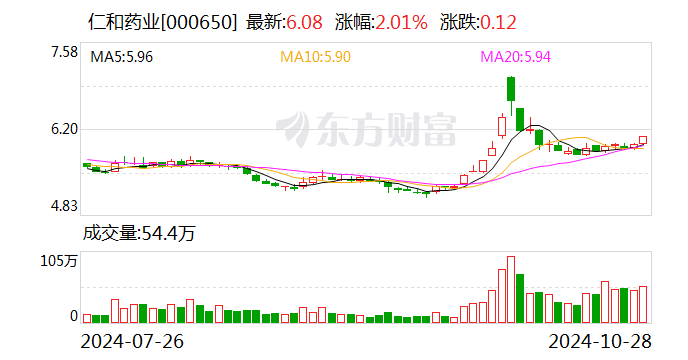 财报透视｜业绩双降！仁和药业三季度净利大幅下滑57.3%，销售费用是研发投入的15倍-第1张图片