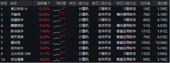 超百亿主力资金狂涌！信创ETF基金（562030）劲涨1.25%，天融信、浪潮软件涨停，机构：重点关注三方面催化-第1张图片