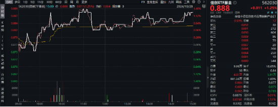 超百亿主力资金狂涌！信创ETF基金（562030）劲涨1.25%，天融信、浪潮软件涨停，机构：重点关注三方面催化-第2张图片