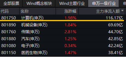 超百亿主力资金狂涌！信创ETF基金（562030）劲涨1.25%，天融信、浪潮软件涨停，机构：重点关注三方面催化-第3张图片