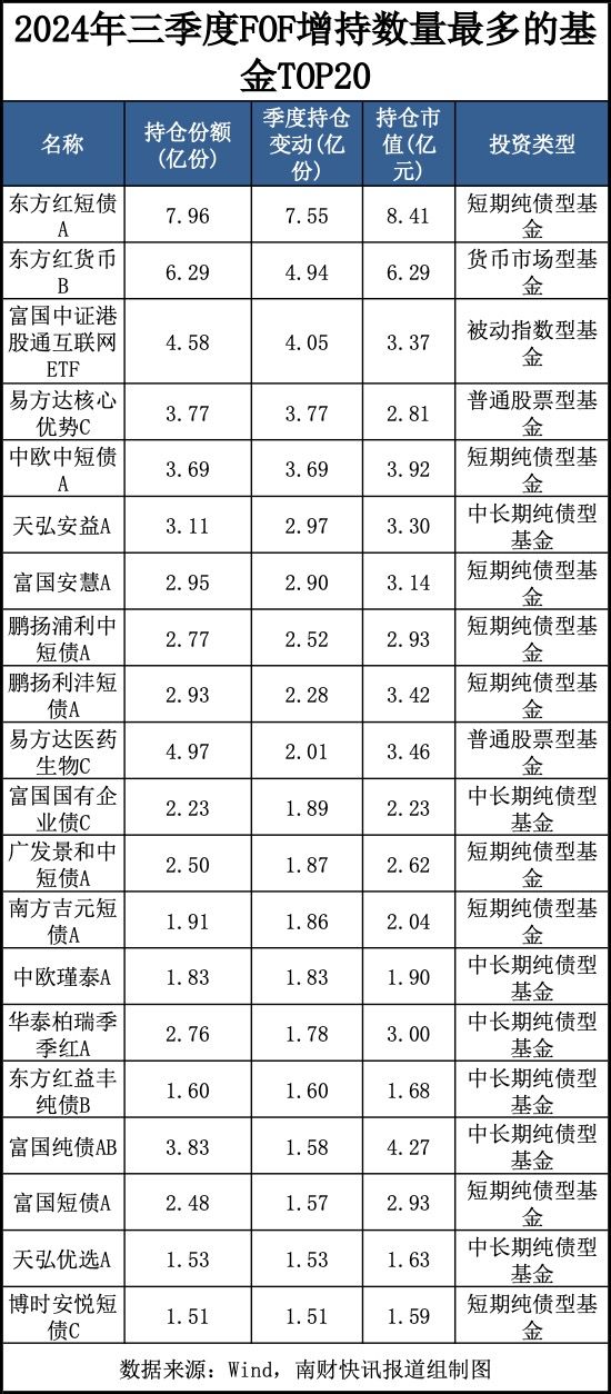 最新重仓基金曝光！“专业买手”都在买哪些基金？（附名单）-第2张图片