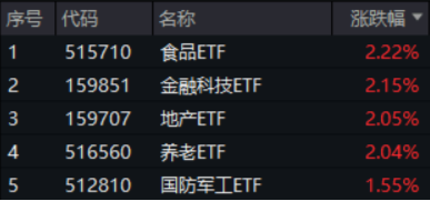 沪指收复3300点！成份股业绩亮眼，食品ETF（515710）涨2.22%！龙头房企全线飘红，地产ETF放量拉升超2%！-第1张图片
