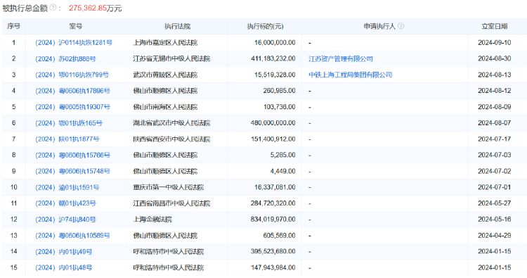 财报透视｜绿地控股前三季度净利润下滑九成，副董违法被查，董事长被“限高”-第2张图片