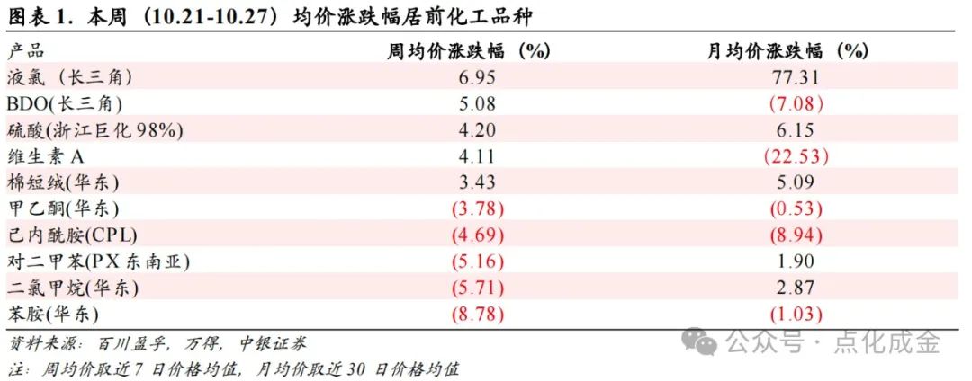 【中银化工】化工行业周报20241027：国际油价上涨，BDO价格上涨-第1张图片