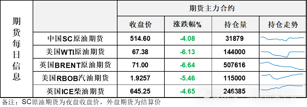 跌超-6%！地缘溢价迅速消退，油价重返大区间底部考验支撑-第3张图片