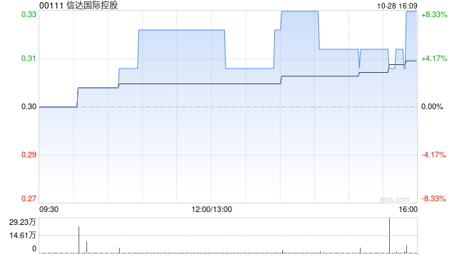 信达国际控股拟870万元出售信达领先的50%股权-第1张图片