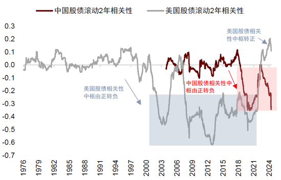 中金：中外资产相关性明显降低-第1张图片