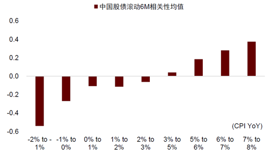 中金：中外资产相关性明显降低-第4张图片