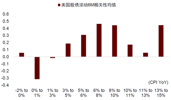 中金：中外资产相关性明显降低-第5张图片