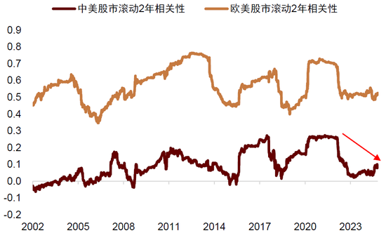 中金：中外资产相关性明显降低-第9张图片