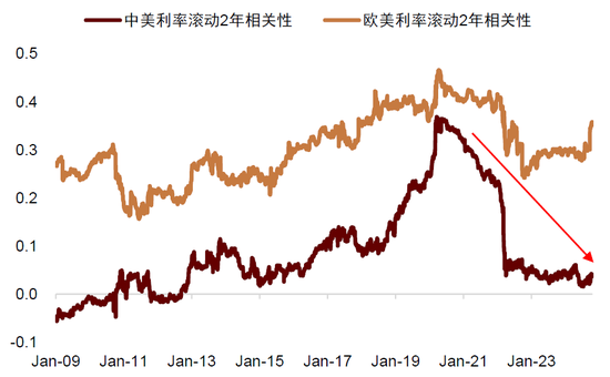 中金：中外资产相关性明显降低-第10张图片