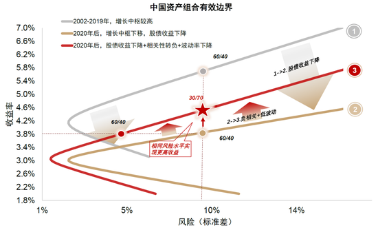 中金：中外资产相关性明显降低-第12张图片