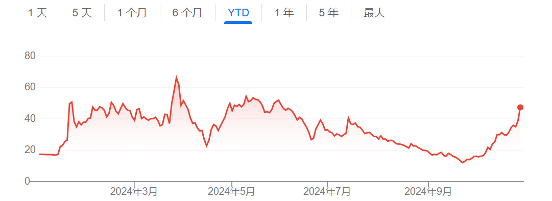 一场集会引发“特朗普概念股”单日暴涨20% 大选已经稳赢了？-第3张图片