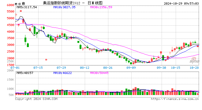 期市开盘：集运指数跌超8% 原油跌超3%-第2张图片