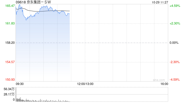 京东集团-SW现涨超4% 物流互通再升级 菜鸟正式接入京东第三方平台-第1张图片