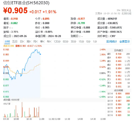 新一轮信创开启，产业链有望迎机遇！信创ETF基金（562030）一度涨超2.3%，中科曙光盘中触板-第1张图片