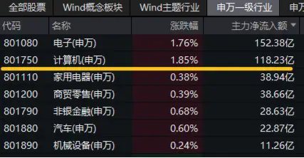 新一轮信创开启，产业链有望迎机遇！信创ETF基金（562030）一度涨超2.3%，中科曙光盘中触板-第2张图片