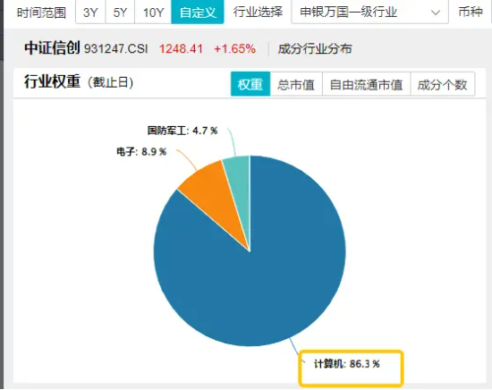 新一轮信创开启，产业链有望迎机遇！信创ETF基金（562030）一度涨超2.3%，中科曙光盘中触板-第3张图片