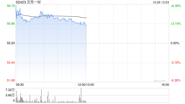 贝壳-W早盘涨超3% 机构看好其第四季盈利上行潜力-第1张图片